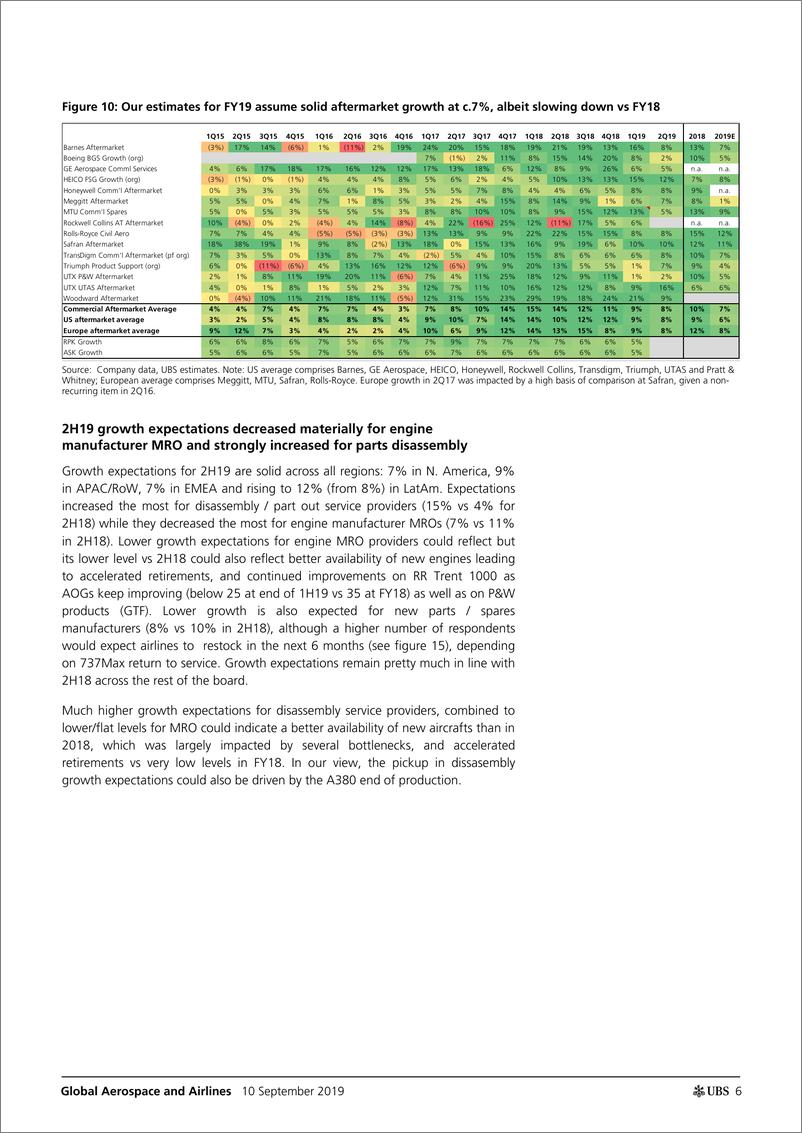 《瑞银-全球-航空业-全球航空业：2019年下半年售后市场增长弹性在8.2%-2019.9.10-50页》 - 第7页预览图