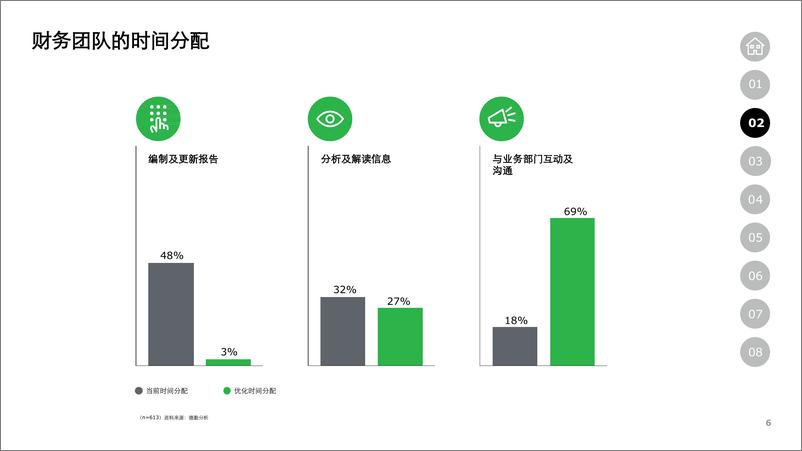 《德勤-数字化时代下的报告体系-2019.5-22页》 - 第7页预览图