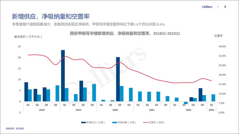 《高力国际-2023年一季度西安办公楼及产业园市场回顾及展望-2023.05-57页》 - 第6页预览图