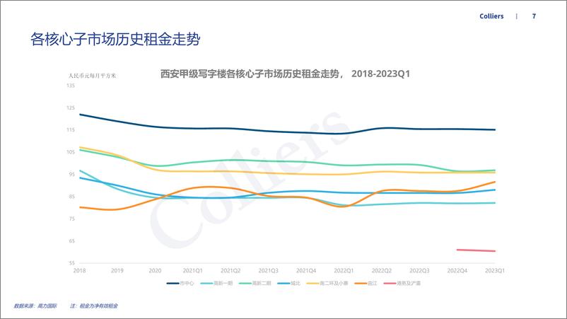 《高力国际-2023年一季度西安办公楼及产业园市场回顾及展望-2023.05-57页》 - 第8页预览图