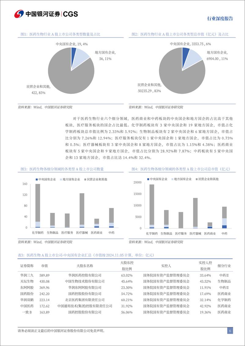 《医药生物行业深度报告：国企改革深化，经营效率提升-241113-银河证券-49页》 - 第6页预览图