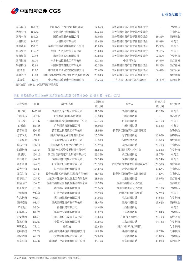 《医药生物行业深度报告：国企改革深化，经营效率提升-241113-银河证券-49页》 - 第7页预览图