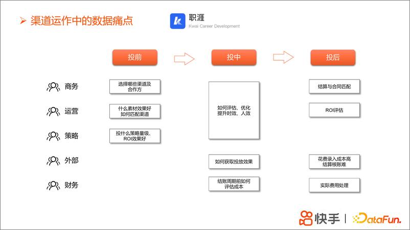 《浅谈增长渠道数据产品-15页》 - 第7页预览图