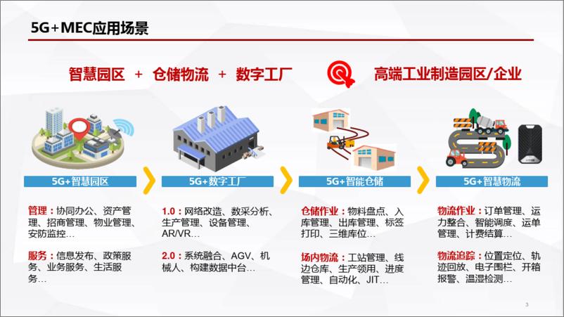 《5G 智能仓储运营整体解决方案》 - 第3页预览图