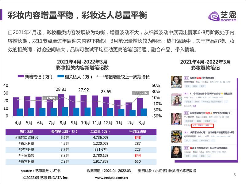 《小红书彩妆品牌营销洞察-艺恩-202205》 - 第6页预览图