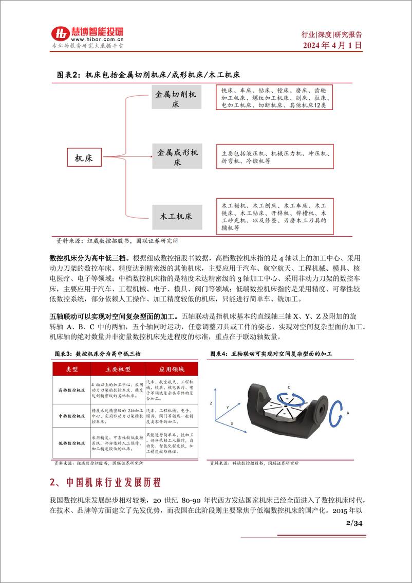 《慧博智能投研-工业母机行业深度-行业现状、驱动因素、产业链及相关公司深度梳理-34页》 - 第2页预览图