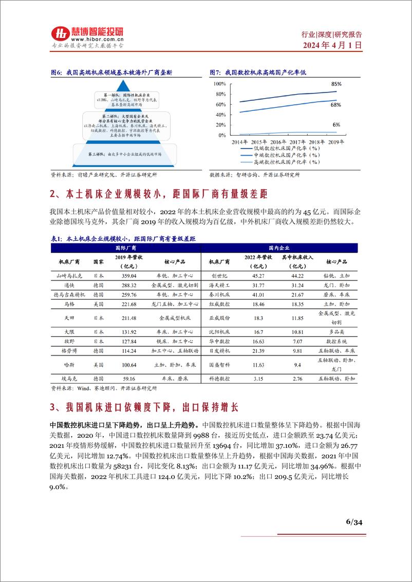 《慧博智能投研-工业母机行业深度-行业现状、驱动因素、产业链及相关公司深度梳理-34页》 - 第6页预览图