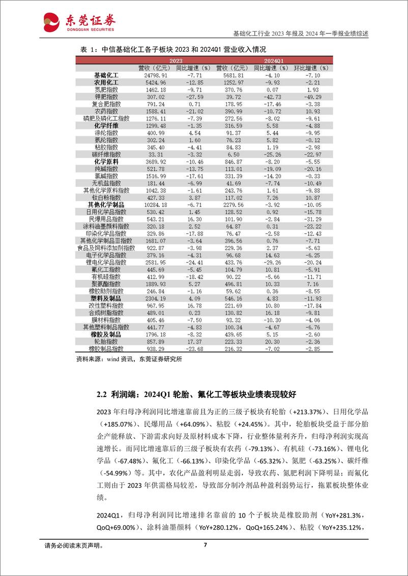 《基础化工行业2023年报及2024一季报业绩综述：2024Q1业绩同比承压，轮胎、氟化工等板块改善明显-240516-东莞证券-14页》 - 第7页预览图