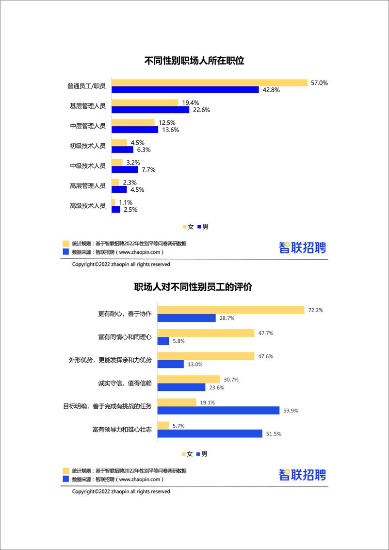 《智联招聘-2022中国女性职场现状调查报告》 - 第4页预览图