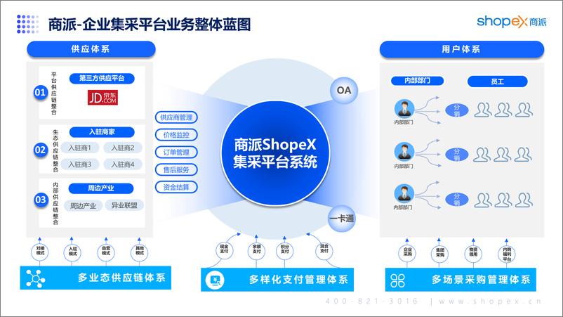 《ShopEX商派：2024企业集采业务交易平台解决方案》 - 第5页预览图