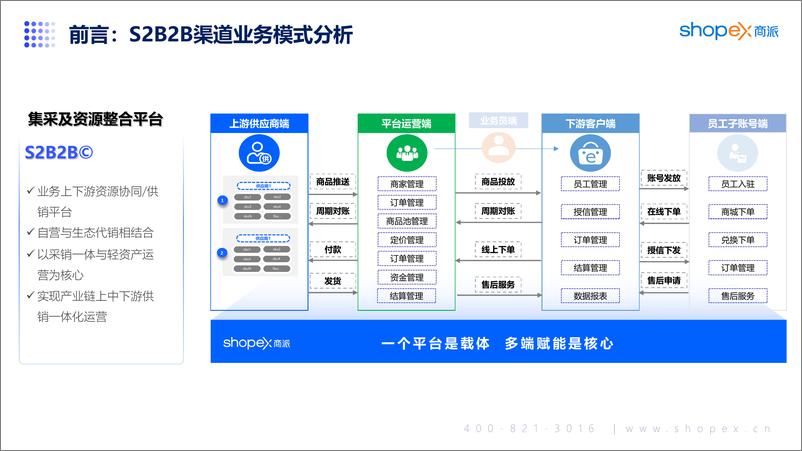 《ShopEX商派：2024企业集采业务交易平台解决方案》 - 第6页预览图