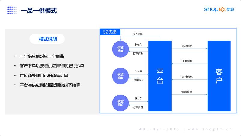 《ShopEX商派：2024企业集采业务交易平台解决方案》 - 第7页预览图