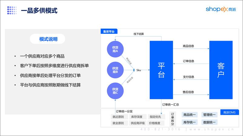 《ShopEX商派：2024企业集采业务交易平台解决方案》 - 第8页预览图