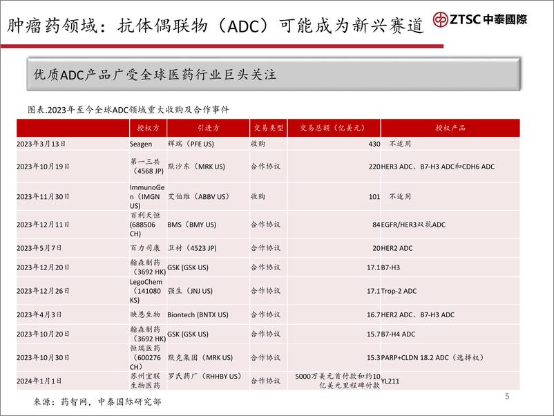 《全球抗体偶联物（ADC）市场研究-20240205-中泰国际证券-40页》 - 第5页预览图