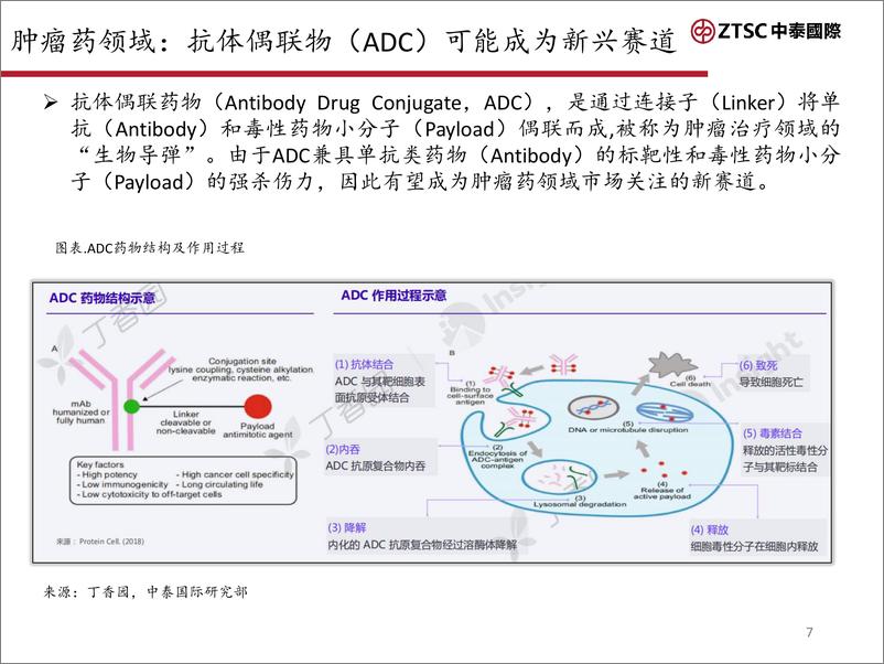 《全球抗体偶联物（ADC）市场研究-20240205-中泰国际证券-40页》 - 第7页预览图