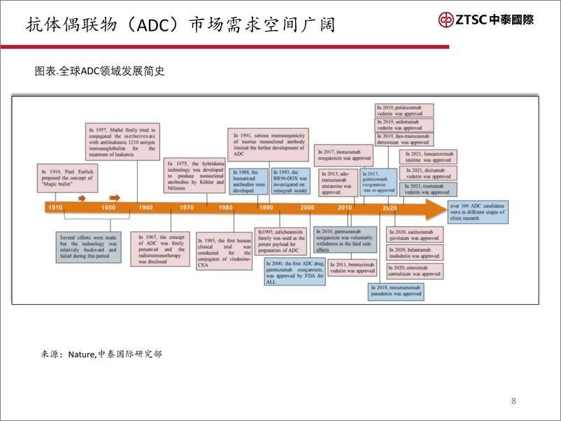 《全球抗体偶联物（ADC）市场研究-20240205-中泰国际证券-40页》 - 第8页预览图