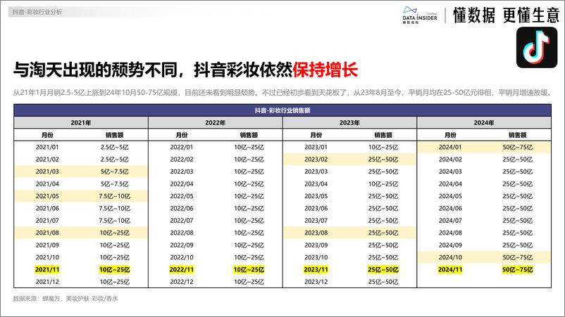 《毛戈平敲钟复盘2024彩妆赛道这一年毛戈平YSL彩棠》 - 第7页预览图