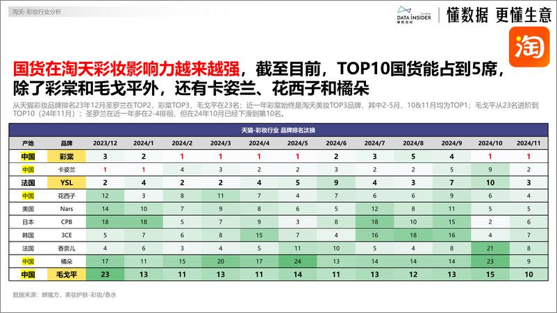 《毛戈平敲钟复盘2024彩妆赛道这一年毛戈平YSL彩棠》 - 第8页预览图