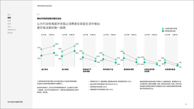 《IBM-平衡可持续性与经济效益-企业如何保护人类福祉、地球-21页》 - 第6页预览图