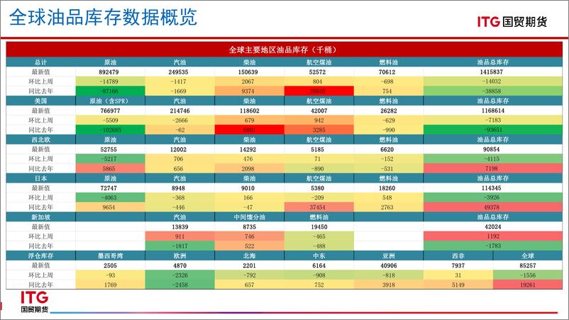 《能源商品全球库存数据报告-20230908-国贸期货-38页》 - 第5页预览图