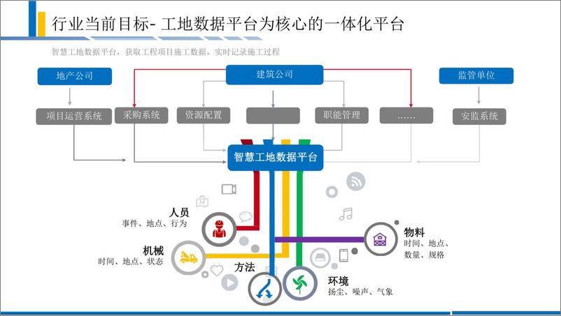 《智慧工地解决方案》 - 第6页预览图