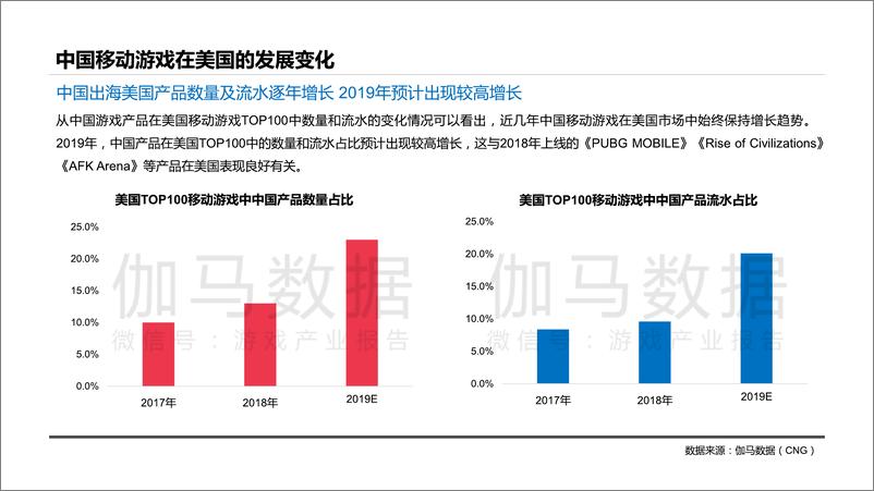 《伽马数据-2019美国移动游戏市场及用户行为调查报告-2019.12-29页》 - 第8页预览图