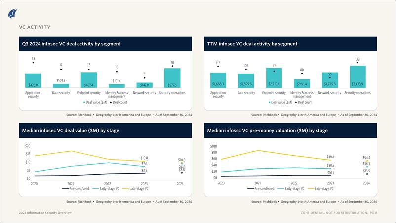 《PitchBook-2024年信息安全概述（英）-2024.10-10页》 - 第6页预览图