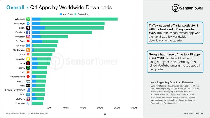 《SensorTower-2018年全年应用商店（APP）情报数据摘要（英文）-2019.1-66页》 - 第7页预览图