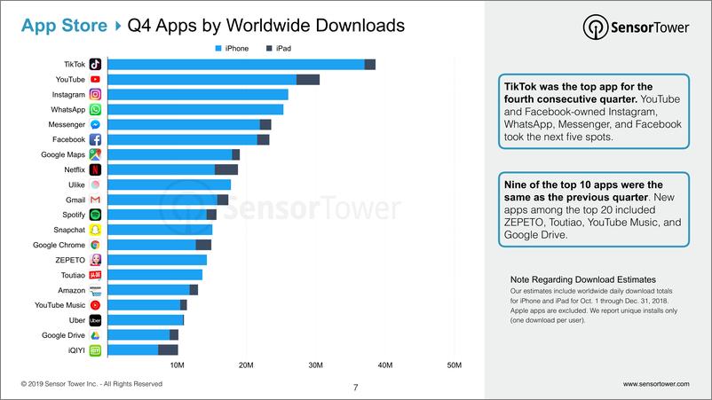 《SensorTower-2018年全年应用商店（APP）情报数据摘要（英文）-2019.1-66页》 - 第8页预览图