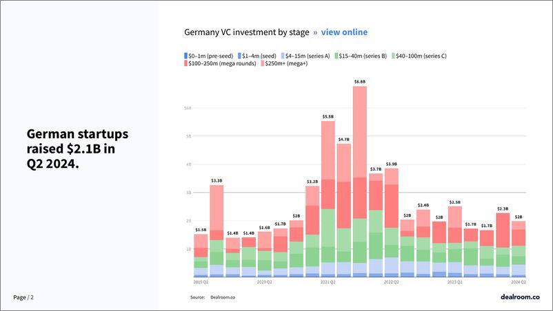 《Dealroom_2024年第二季度德国技术更新报告_英文版_》 - 第2页预览图