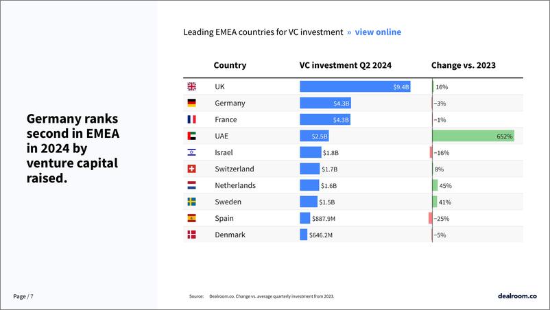 《Dealroom_2024年第二季度德国技术更新报告_英文版_》 - 第7页预览图