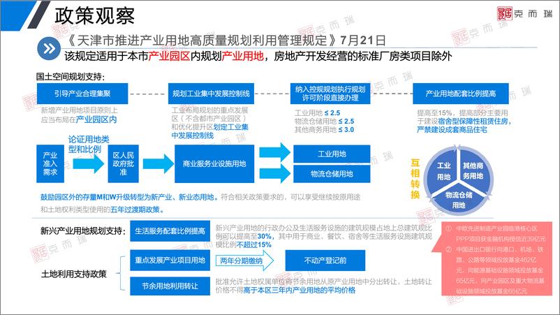 《天津Q3产业市场季报 20221019【外宣版】-34页》 - 第7页预览图