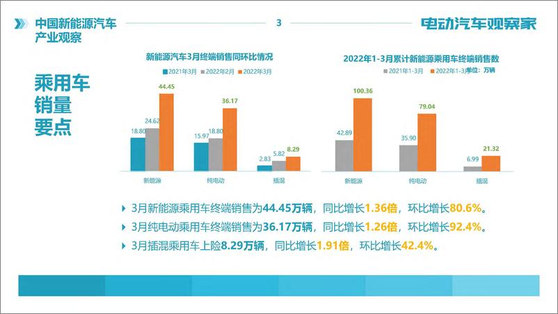 《2022年3月 新能源汽车产业观察-108页》 - 第4页预览图