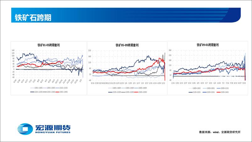 《黑色金铁矿：基差收敛，短线存回调风险-20231106-宏源期货-29页》 - 第7页预览图