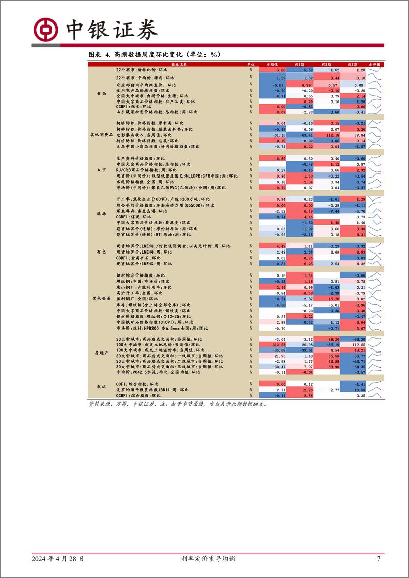 《高频数据扫描：利率定价重寻均衡-240428-中银证券-23页》 - 第7页预览图