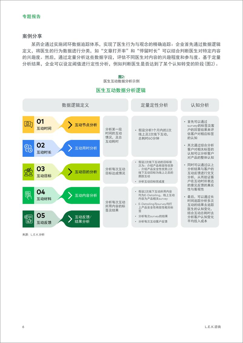 《医药企业在全渠道营销下的内容管理体系专题三_数据洞察驱动_》 - 第6页预览图