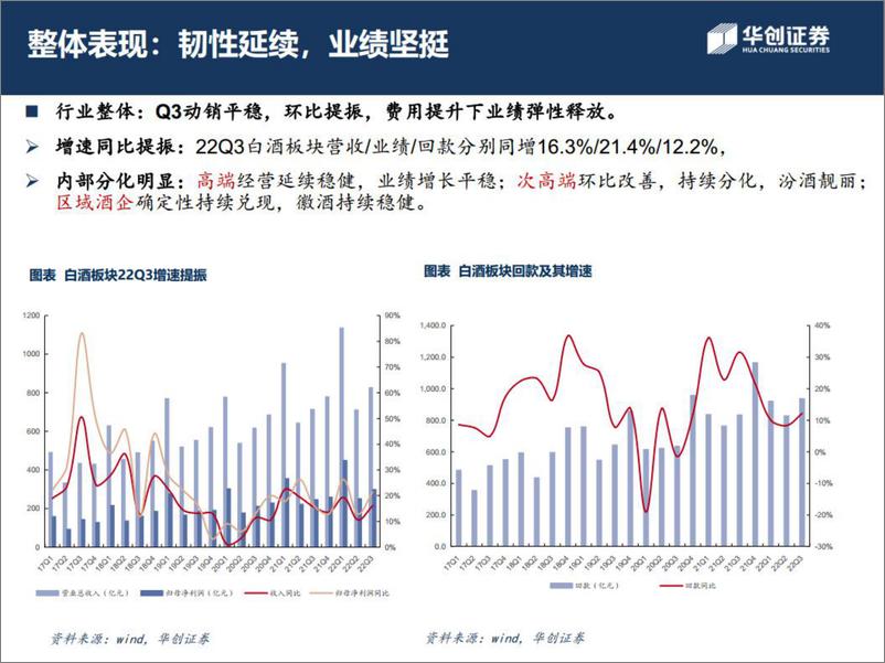 《食品饮料行业板块22年三季报回顾：白酒韧性显现，食品底部确认-20221107-华创证券-24页》 - 第4页预览图