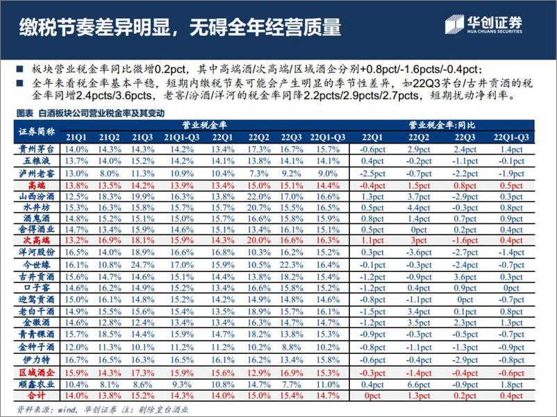 《食品饮料行业板块22年三季报回顾：白酒韧性显现，食品底部确认-20221107-华创证券-24页》 - 第6页预览图