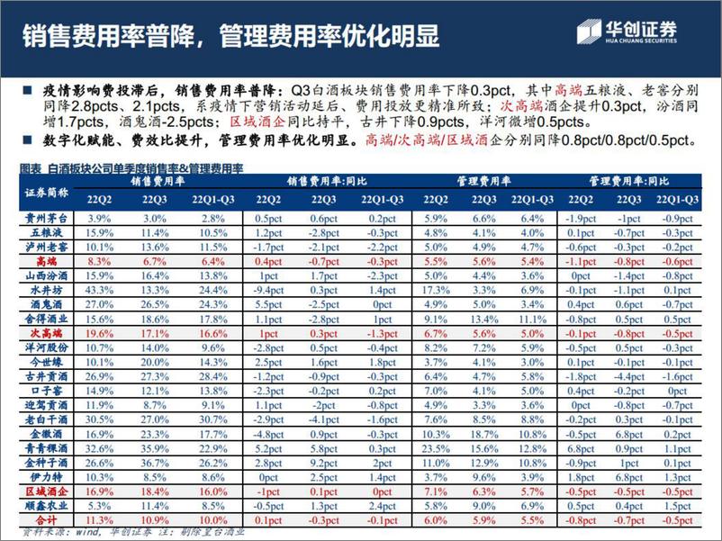 《食品饮料行业板块22年三季报回顾：白酒韧性显现，食品底部确认-20221107-华创证券-24页》 - 第7页预览图