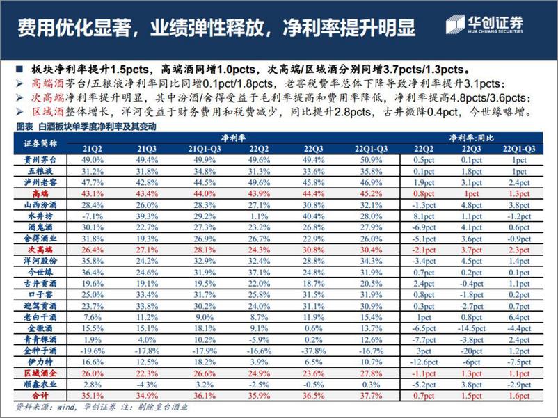 《食品饮料行业板块22年三季报回顾：白酒韧性显现，食品底部确认-20221107-华创证券-24页》 - 第8页预览图