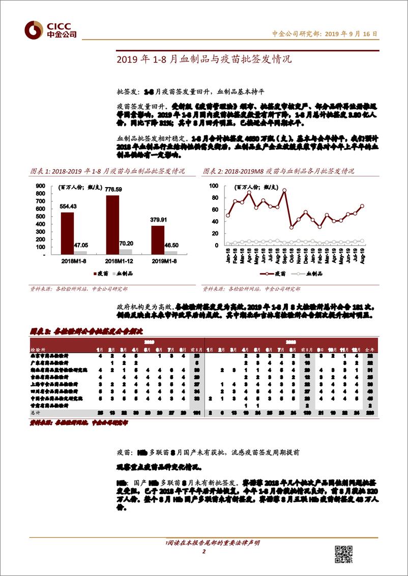 《医疗健康行业1~8月批签发：进口白蛋白占比持续下降，流感疫苗签发旺季提前-20190916-中金公司-15页》 - 第3页预览图