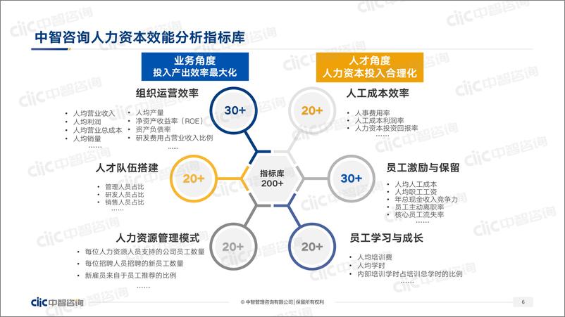 《中智咨询2022发布会会后资料制造行业专场行业人效提升管理实践-46页》 - 第6页预览图