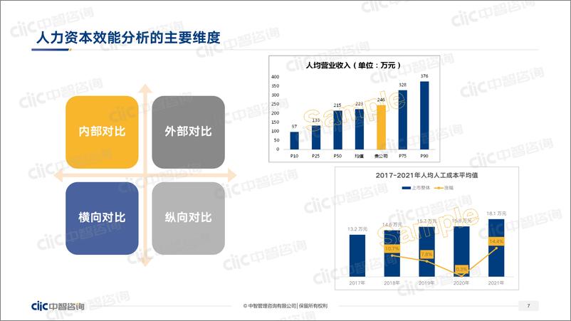 《中智咨询2022发布会会后资料制造行业专场行业人效提升管理实践-46页》 - 第7页预览图