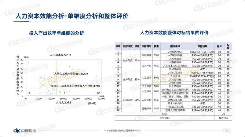 《中智咨询2022发布会会后资料制造行业专场行业人效提升管理实践-46页》 - 第8页预览图