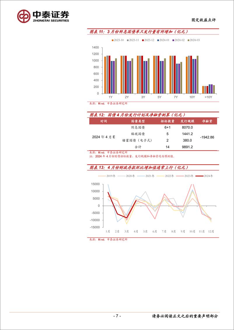 《4月份流动性展望：央行再提“资金空转”，资金面会收紧吗？-240328-中泰证券-13页》 - 第7页预览图