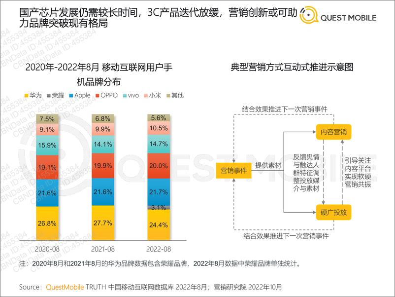 《2022年3C家电行业营销洞察-QuestMobile-2022.10-46页》 - 第8页预览图