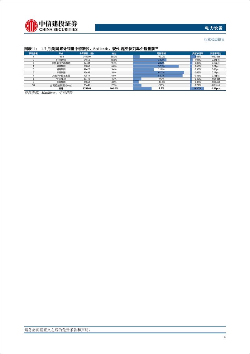 《电力设备行业美国7月份电车跟踪：销量12.7万辆，季度初传统淡季环比回落-240822-中信建投-13页》 - 第6页预览图