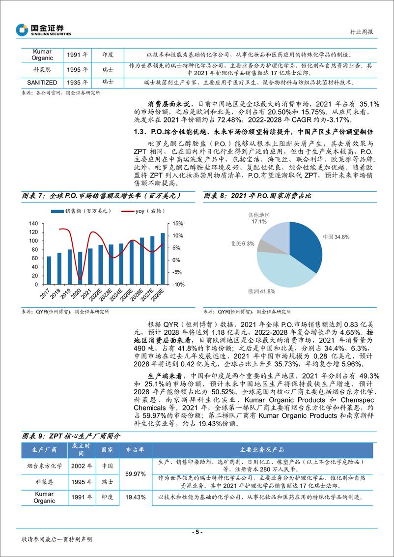 《化妆品与日化行业周报：老牌去屑剂ZPT欧盟禁用，后起之秀PO崛起》 - 第5页预览图