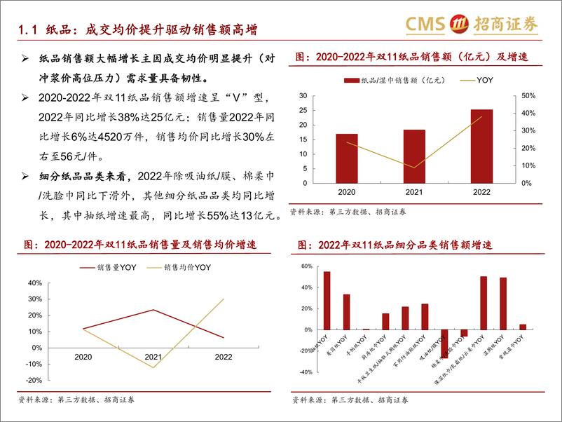 《轻工消费行业深度报告：个护家清+宠物2022天猫双11数据点评报告-20221115-招商证券-21页》 - 第5页预览图