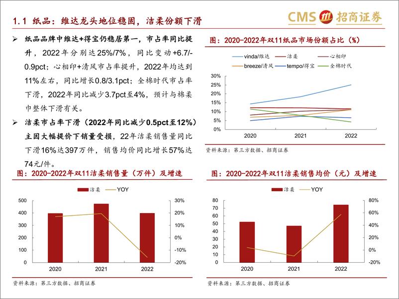 《轻工消费行业深度报告：个护家清+宠物2022天猫双11数据点评报告-20221115-招商证券-21页》 - 第6页预览图